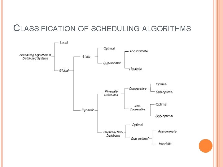 CLASSIFICATION OF SCHEDULING ALGORITHMS CLASSIFICATION OF SCHEDULING ALGORITHMS