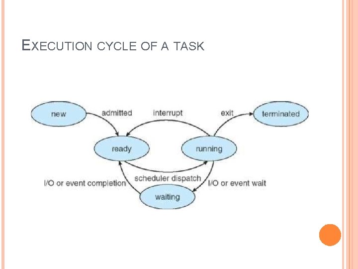 EXECUTION CYCLE OF A TASK EXECUTION CYCLE OF A TASK