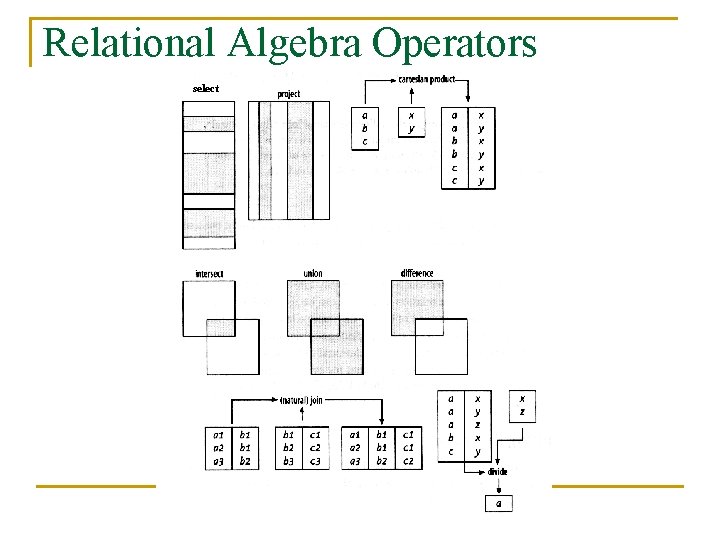 Relational Algebra Operators select 