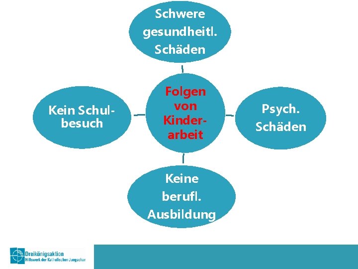 Schwere gesundheitl. Schäden Kein Schulbesuch Folgen von Kinderarbeit Keine berufl. Ausbildung Psych. Schäden 