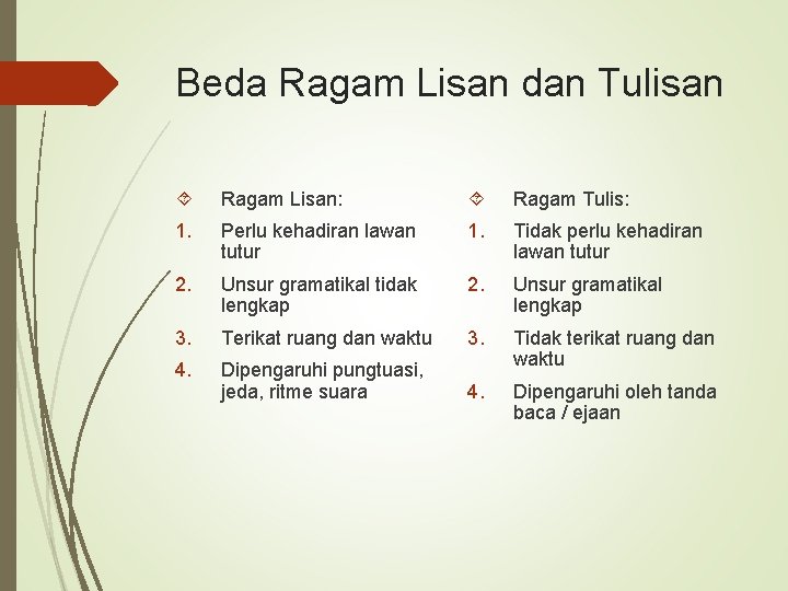 Beda Ragam Lisan dan Tulisan Ragam Lisan: Ragam Tulis: 1. Perlu kehadiran lawan tutur