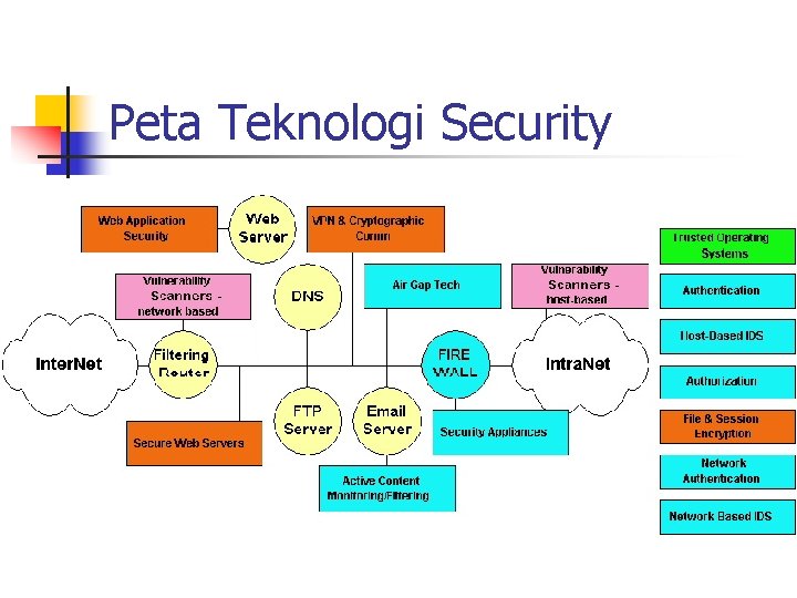 Peta Teknologi Security 