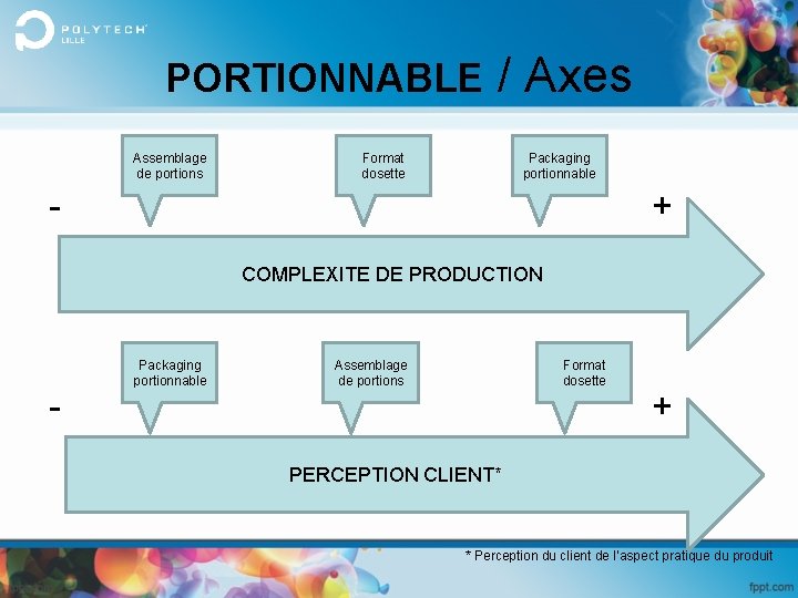 PORTIONNABLE Assemblage de portions / Axes Format dosette Packaging portionnable - + COMPLEXITE DE