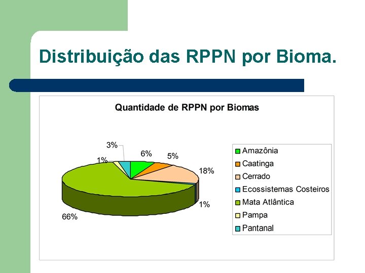 Distribuição das RPPN por Bioma. 