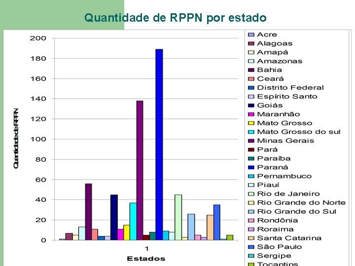 Quantidade de RPPN por estado 