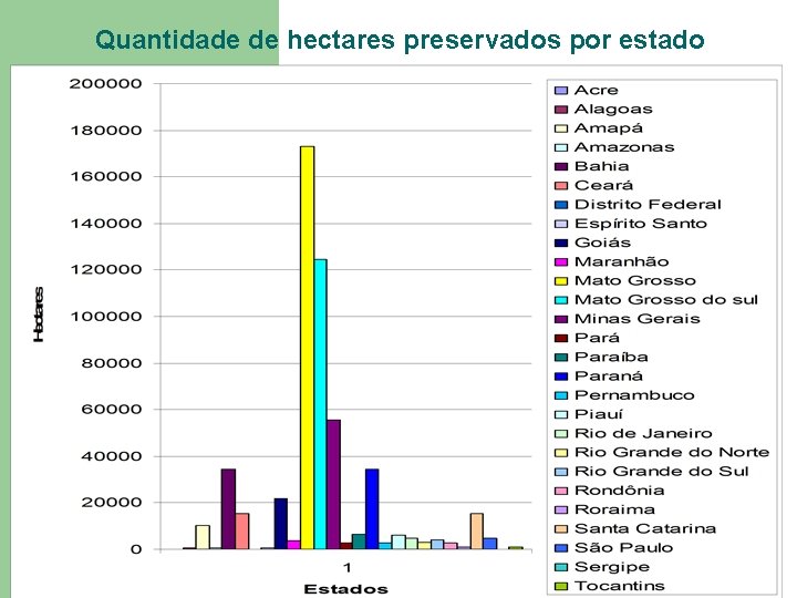 Quantidade de hectares preservados por estado 