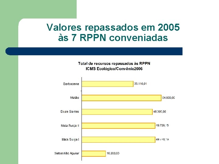 Valores repassados em 2005 às 7 RPPN conveniadas 