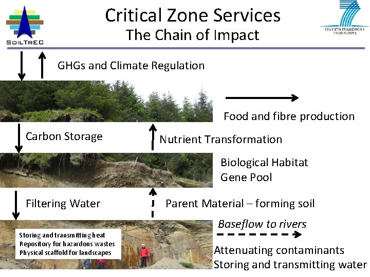 Critical Zone Services The Chain of Impact GHGs and Climate Regulation Food and fibre