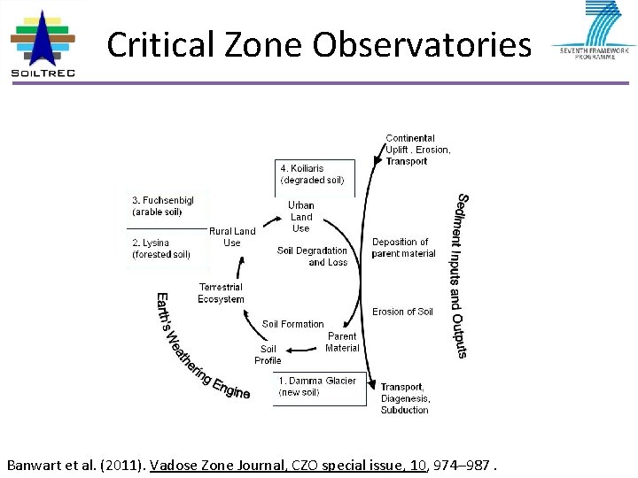 Critical Zone Observatories Banwart et al. (2011). Vadose Zone Journal, CZO special issue, 10,