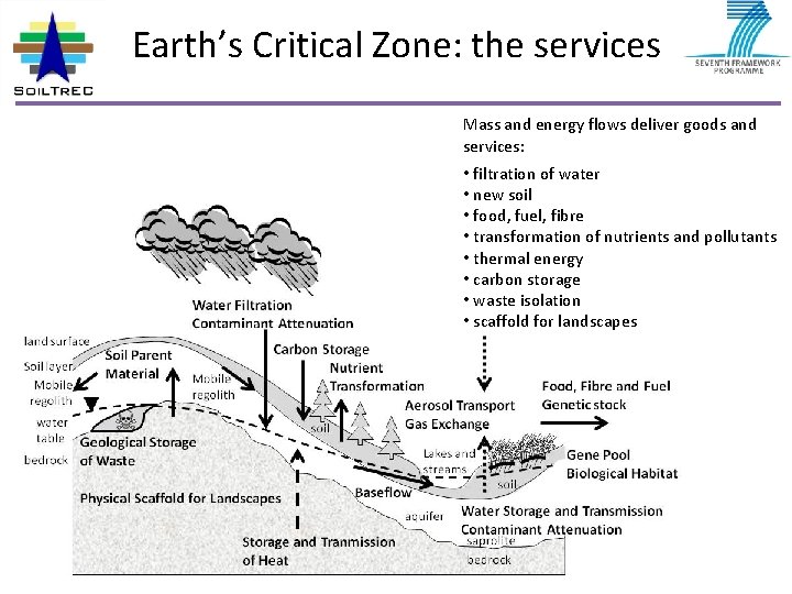 Earth’s Critical Zone: the services Mass and energy flows deliver goods and services: •