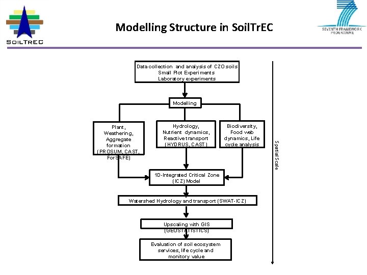 Modelling Structure in Soil. Tr. EC Data collection and analysis of CZO soils Small