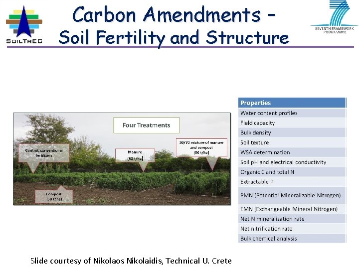 Carbon Amendments – Soil Fertility and Structure Slide courtesy of Nikolaos Nikolaidis, Technical U.