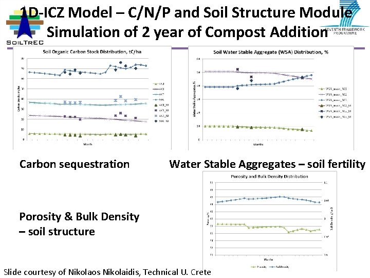 1 D-ICZ Model – C/N/P and Soil Structure Module Simulation of 2 year of