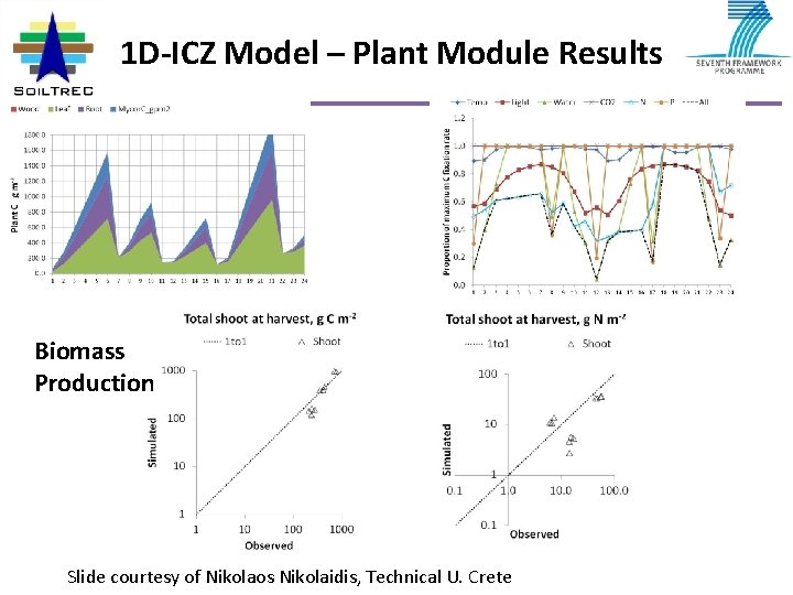 1 D-ICZ Model – Plant Module Results Biomass Production Slide courtesy of Nikolaos Nikolaidis,