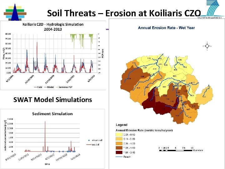 Soil Threats – Erosion at Koiliaris CZO SWAT Model Simulations 