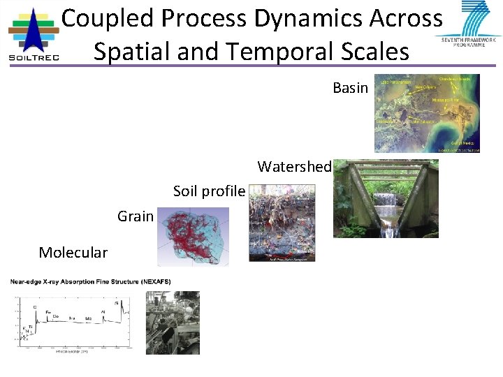 Coupled Process Dynamics Across Spatial and Temporal Scales Basin Watershed Soil profile Grain Molecular