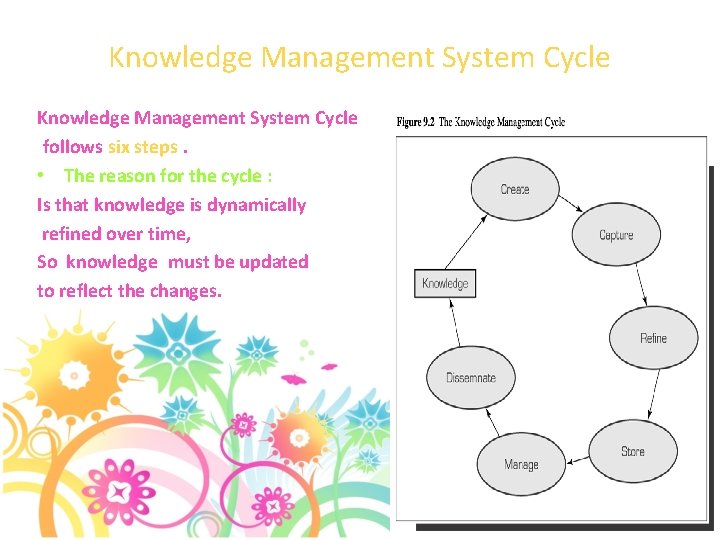 Knowledge Management System Cycle follows six steps. • The reason for the cycle :