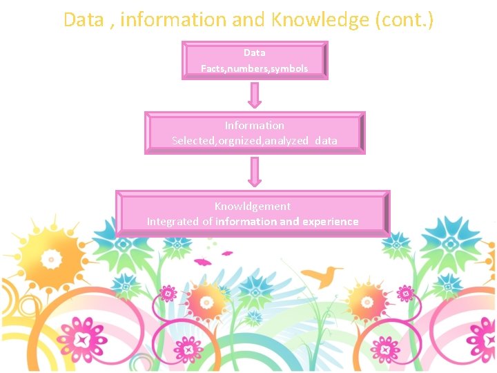 Data , information and Knowledge (cont. ) Data Facts, numbers, symbols Information Selected, orgnized,