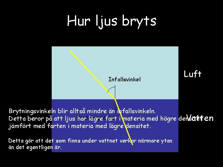 Hur ljus bryts Infallsvinkel Luft Brytningsvinkeln blir alltså mindre än infallsvinkeln. Detta beror på