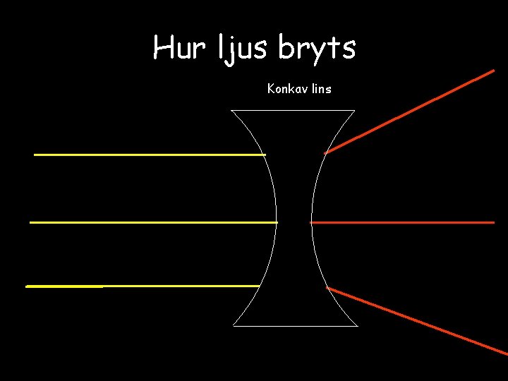 Hur ljus bryts Konkav lins 