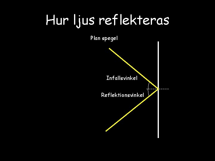 Hur ljus reflekteras Plan spegel Infallsvinkel Reflektionsvinkel 