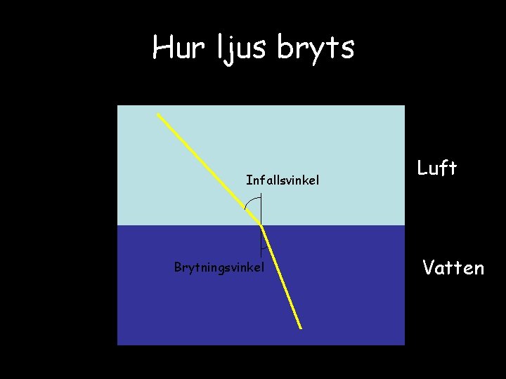 Hur ljus bryts Infallsvinkel Brytningsvinkel Luft Vatten 