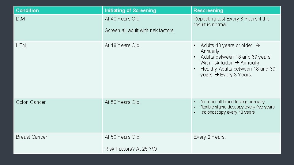 Condition Initiating of Screening Rescreening D. M At 40 Years Old Repeating test Every