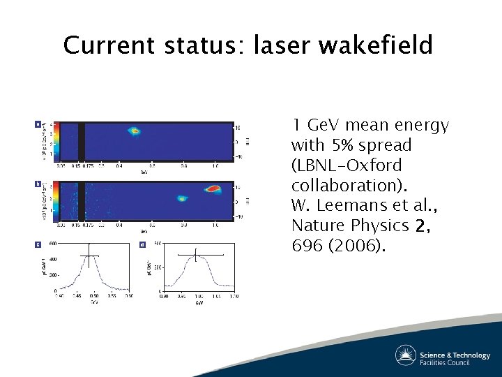 Current status: laser wakefield 1 Ge. V mean energy with 5% spread (LBNL-Oxford collaboration).