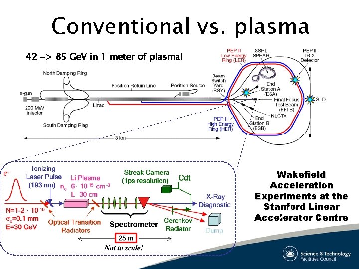 Conventional vs. plasma 42 -> 85 Ge. V in 1 meter of plasma! Wakefield