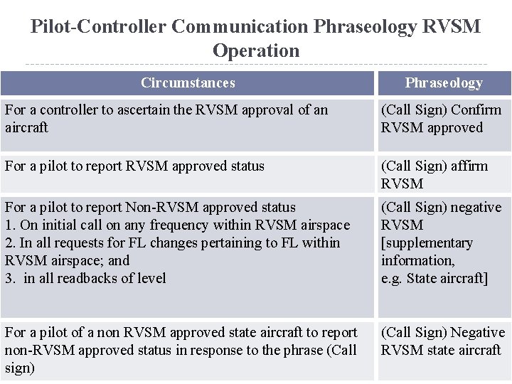 Pilot-Controller Communication Phraseology RVSM Operation Circumstances Phraseology For a controller to ascertain the RVSM