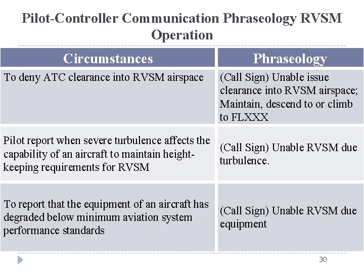 Pilot-Controller Communication Phraseology RVSM Operation Circumstances To deny ATC clearance into RVSM airspace Phraseology