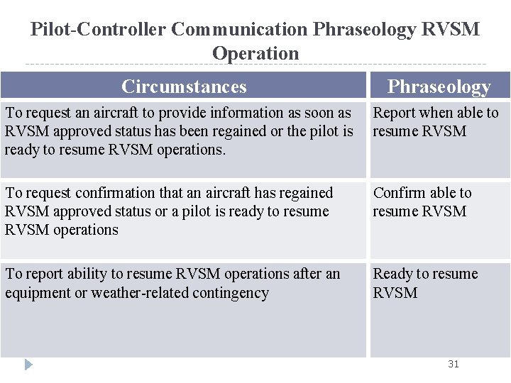 Pilot-Controller Communication Phraseology RVSM Operation Circumstances Phraseology To request an aircraft to provide information