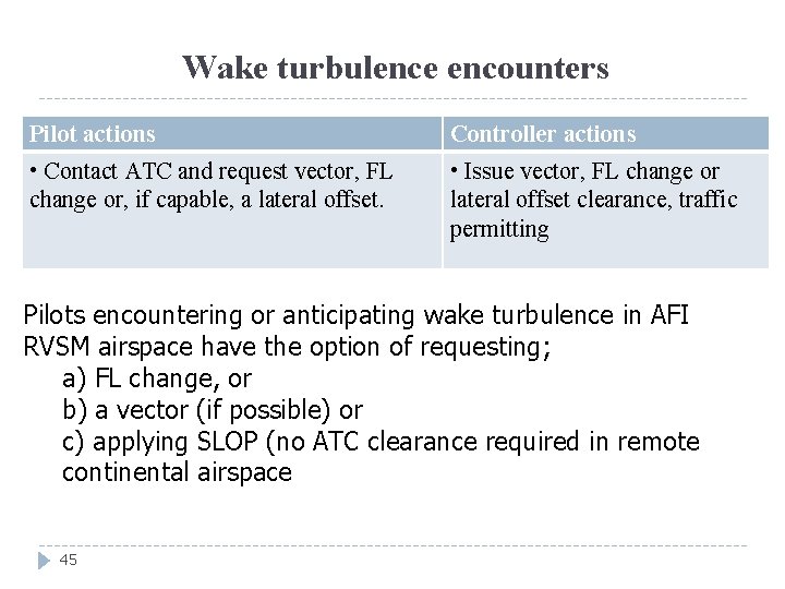 Wake turbulence encounters Pilot actions Controller actions • Contact ATC and request vector, FL