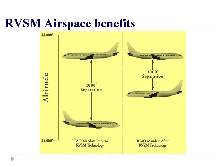 RVSM Airspace benefits 