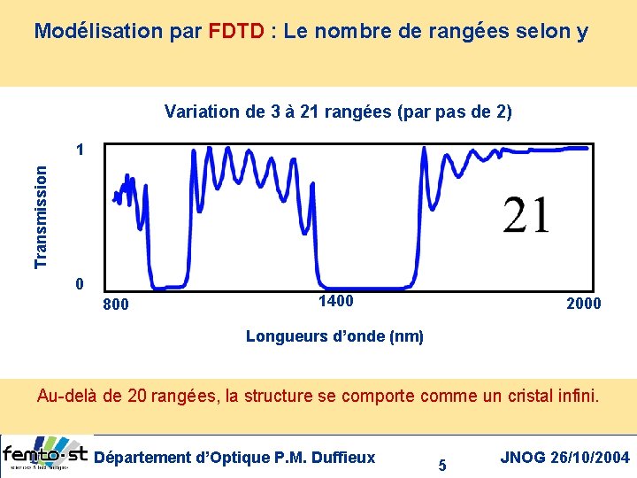 Modélisation par FDTD : Le nombre de rangées selon y Variation de 3 à