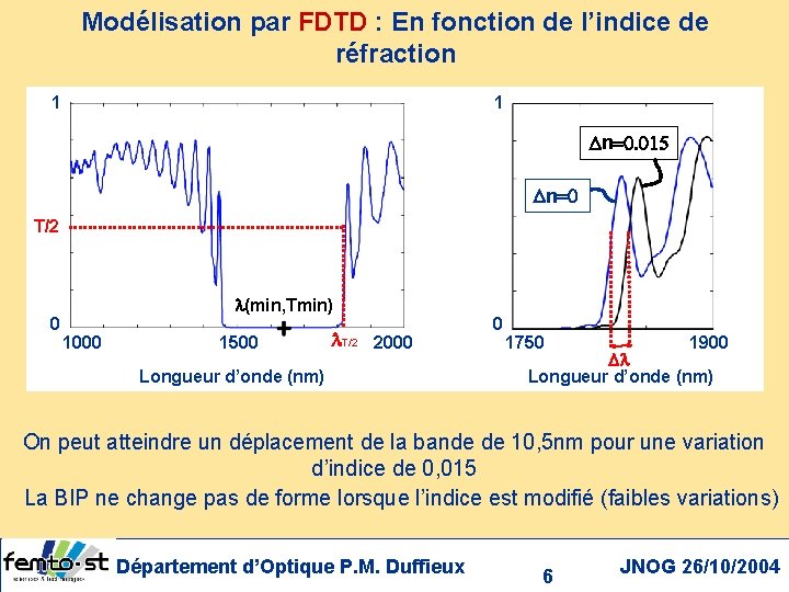 Modélisation par FDTD : En fonction de l’indice de réfraction 1 1 Dn=0. 015