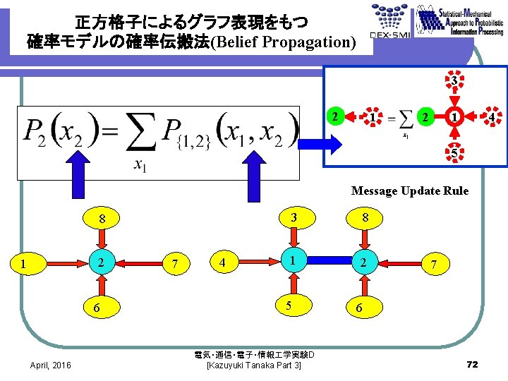 正方格子によるグラフ表現をもつ 確率モデルの確率伝搬法(Belief Propagation) 3 2 1 4 5 Message Update Rule 8 2 1