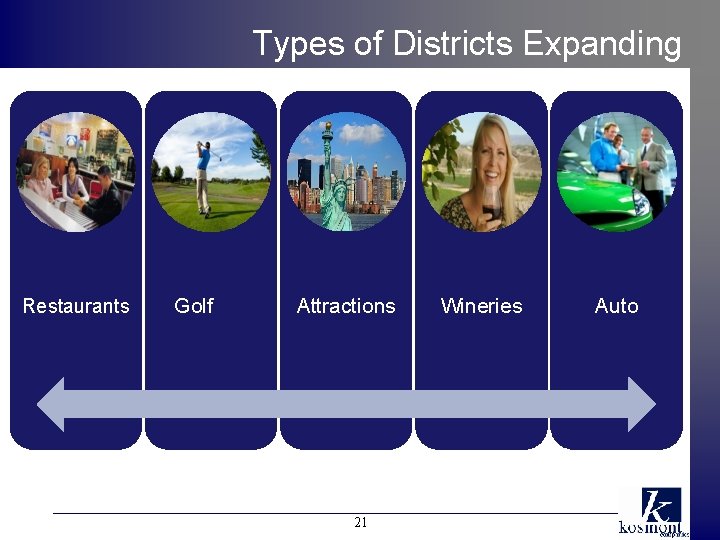 Types of Districts Expanding Restaurants Golf Attractions 21 Wineries Auto 