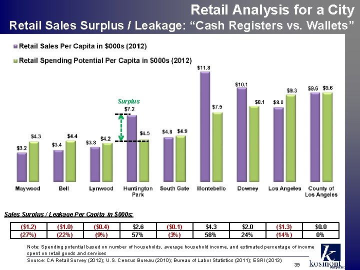 Retail Analysis for a City Retail Sales Surplus / Leakage: “Cash Registers vs. Wallets”