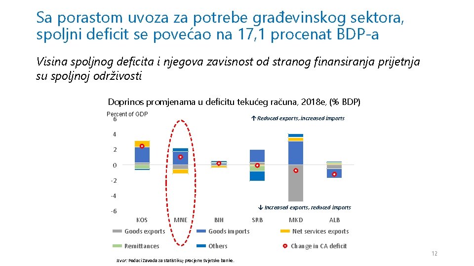 Sa porastom uvoza za potrebe građevinskog sektora, spoljni deficit se povećao na 17, 1