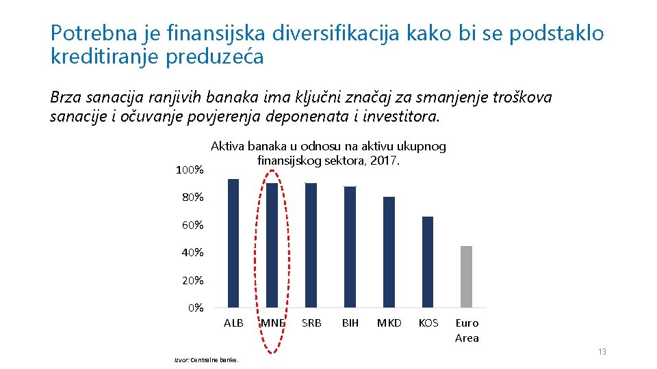 Potrebna je finansijska diversifikacija kako bi se podstaklo kreditiranje preduzeća Brza sanacija ranjivih banaka