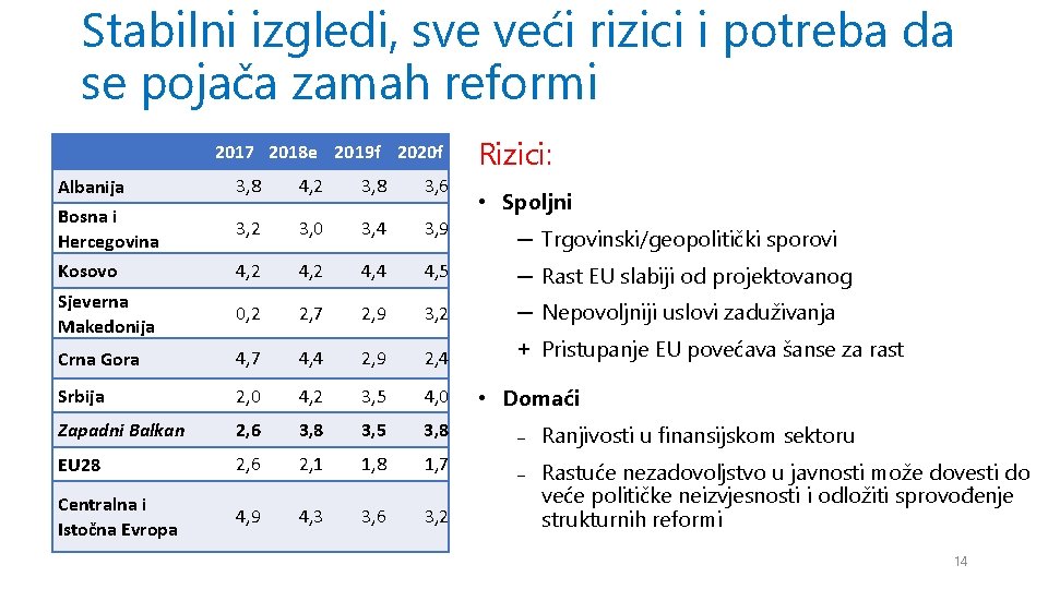 Stabilni izgledi, sve veći rizici i potreba da se pojača zamah reformi 2017 2018