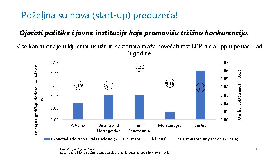 Poželjna su nova (start-up) preduzeća! Ojačati politike i javne institucije koje promovišu tržišnu konkurenciju.