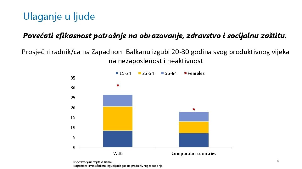 Ulaganje u ljude Povećati efikasnost potrošnje na obrazovanje, zdravstvo i socijalnu zaštitu. Prosječni radnik/ca