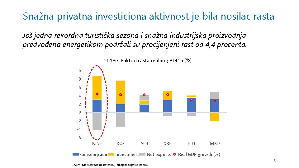 Snažna privatna investiciona aktivnost je bila nosilac rasta Još jedna rekordna turistička sezona i