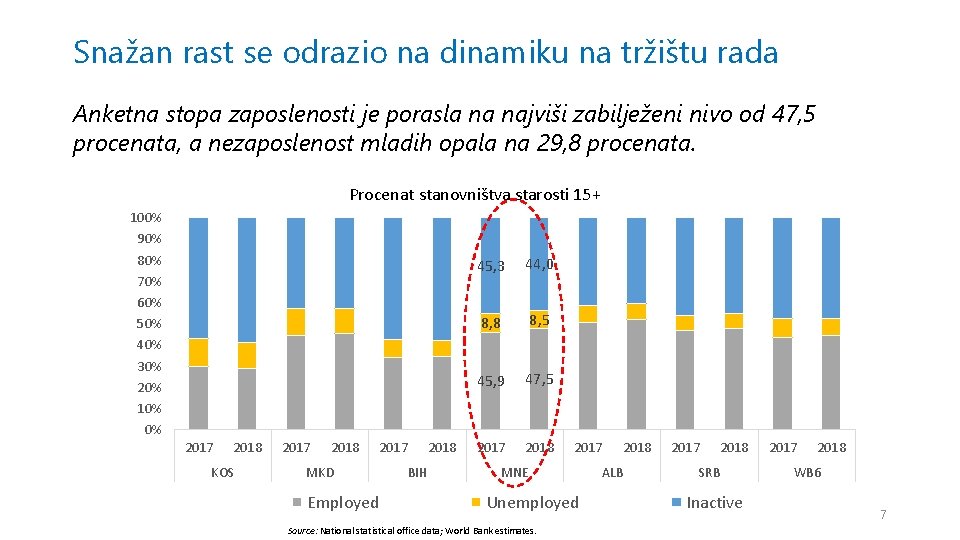 Snažan rast se odrazio na dinamiku na tržištu rada Anketna stopa zaposlenosti je porasla