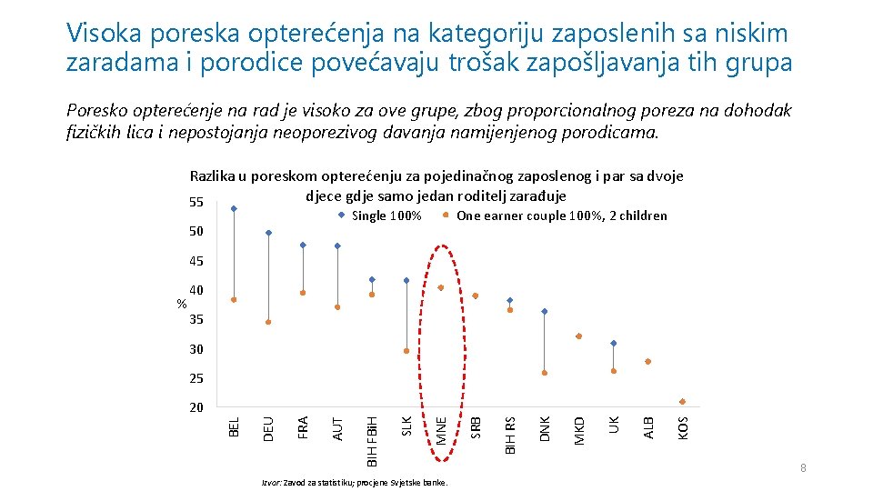 Visoka poreska opterećenja na kategoriju zaposlenih sa niskim zaradama i porodice povećavaju trošak zapošljavanja