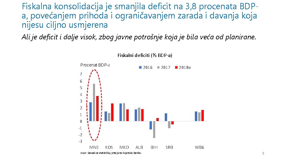 Fiskalna konsolidacija je smanjila deficit na 3, 8 procenata BDPa, povećanjem prihoda i ograničavanjem