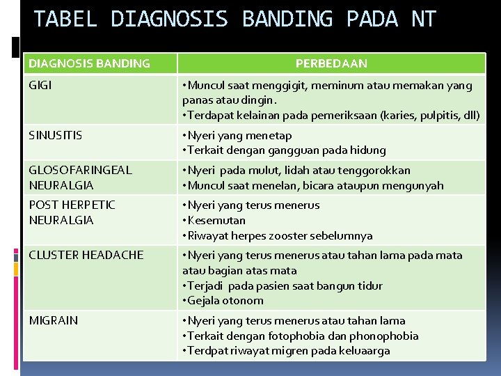 TABEL DIAGNOSIS BANDING PADA NT DIAGNOSIS BANDING PERBEDAAN GIGI • Muncul saat menggigit, meminum