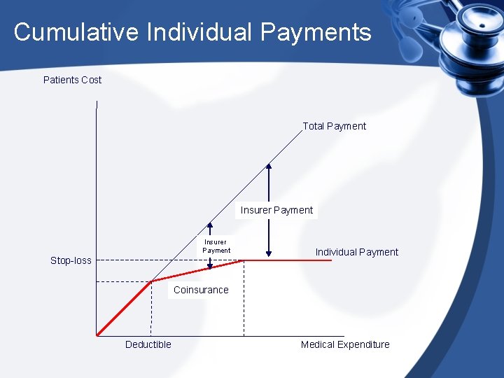 Cumulative Individual Payments Patients Cost Total Payment Insurer Payment Stop-loss Individual Payment Coinsurance Deductible